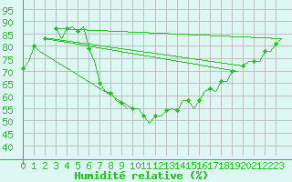 Courbe de l'humidit relative pour Ibiza (Esp)