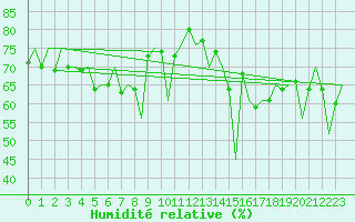 Courbe de l'humidit relative pour Jersey (UK)