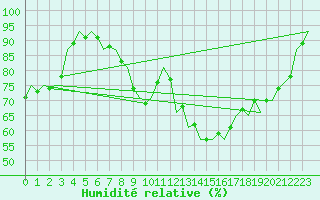 Courbe de l'humidit relative pour Krakow