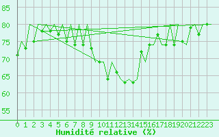 Courbe de l'humidit relative pour Wroclaw Ii