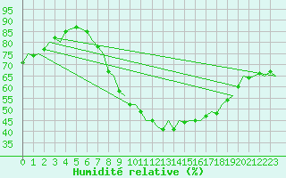 Courbe de l'humidit relative pour Buechel