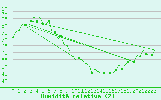 Courbe de l'humidit relative pour Luxembourg (Lux)