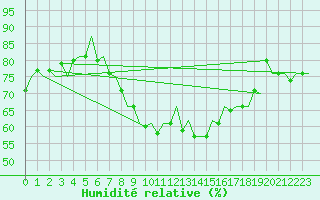 Courbe de l'humidit relative pour Cranwell