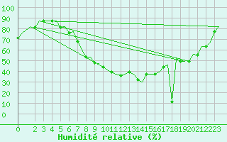 Courbe de l'humidit relative pour Skopje-Petrovec