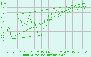 Courbe de l'humidit relative pour Genve (Sw)