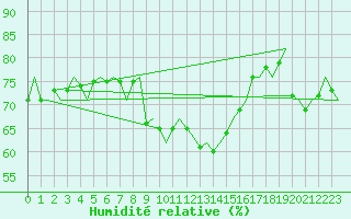 Courbe de l'humidit relative pour Jersey (UK)
