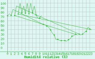 Courbe de l'humidit relative pour Leon / Virgen Del Camino