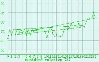 Courbe de l'humidit relative pour Schaffen (Be)
