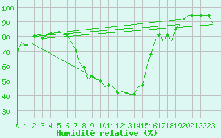 Courbe de l'humidit relative pour Fritzlar