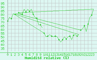 Courbe de l'humidit relative pour Rheine-Bentlage