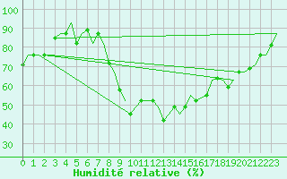 Courbe de l'humidit relative pour Enfidha Hammamet
