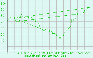 Courbe de l'humidit relative pour Hamburg-Finkenwerder