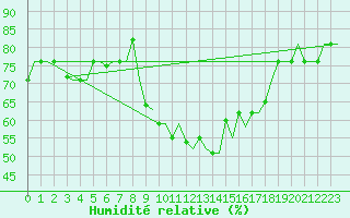 Courbe de l'humidit relative pour Alghero