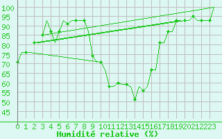 Courbe de l'humidit relative pour Alghero