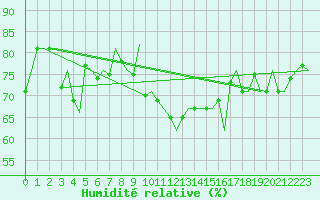 Courbe de l'humidit relative pour Alta Lufthavn