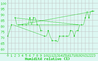 Courbe de l'humidit relative pour Soenderborg Lufthavn
