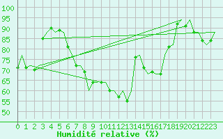 Courbe de l'humidit relative pour Noervenich
