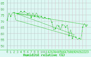 Courbe de l'humidit relative pour Platform Awg-1 Sea