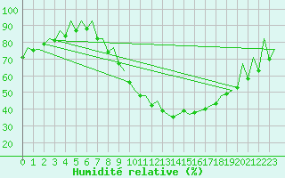 Courbe de l'humidit relative pour London / Heathrow (UK)
