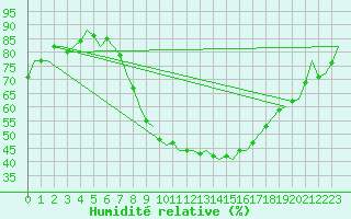 Courbe de l'humidit relative pour London / Heathrow (UK)