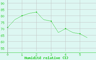 Courbe de l'humidit relative pour Floro