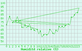 Courbe de l'humidit relative pour Lelystad