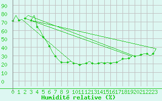 Courbe de l'humidit relative pour Huesca (Esp)