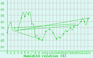 Courbe de l'humidit relative pour Vlissingen
