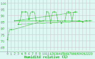 Courbe de l'humidit relative pour Ekaterinburg