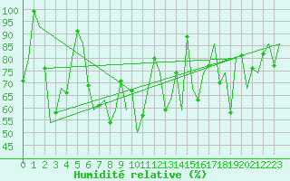 Courbe de l'humidit relative pour Mehamn