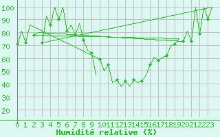 Courbe de l'humidit relative pour Craiova