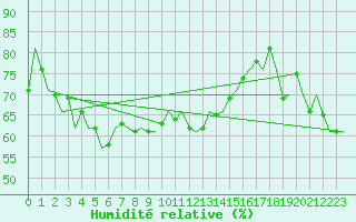 Courbe de l'humidit relative pour Platform P11-b Sea