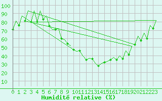 Courbe de l'humidit relative pour Huesca (Esp)