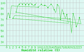 Courbe de l'humidit relative pour Lugano (Sw)