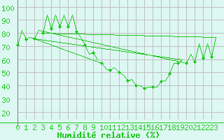 Courbe de l'humidit relative pour Huesca (Esp)