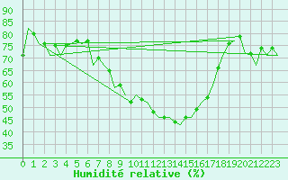 Courbe de l'humidit relative pour Almeria / Aeropuerto