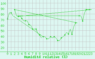 Courbe de l'humidit relative pour Minsk