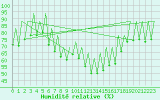 Courbe de l'humidit relative pour Ibiza (Esp)