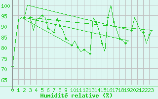 Courbe de l'humidit relative pour Maastricht / Zuid Limburg (PB)