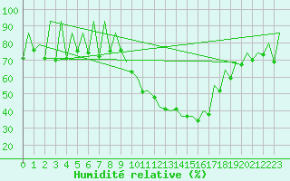 Courbe de l'humidit relative pour Leon / Virgen Del Camino