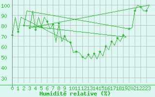 Courbe de l'humidit relative pour Lugano (Sw)