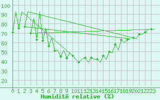 Courbe de l'humidit relative pour Gallivare