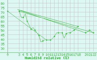 Courbe de l'humidit relative pour Samos Airport