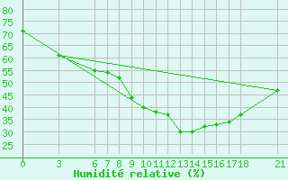 Courbe de l'humidit relative pour Edirne