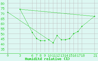 Courbe de l'humidit relative pour Cankiri