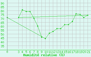 Courbe de l'humidit relative pour Sibenik