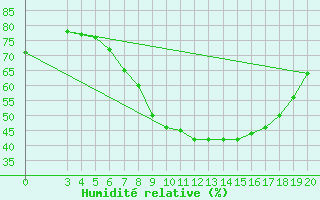 Courbe de l'humidit relative pour Niksic