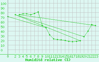 Courbe de l'humidit relative pour Champtercier (04)