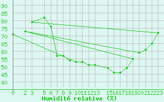 Courbe de l'humidit relative pour Novo Mesto