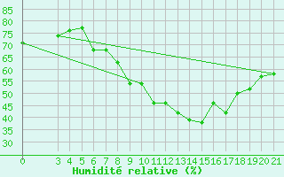 Courbe de l'humidit relative pour Bilogora